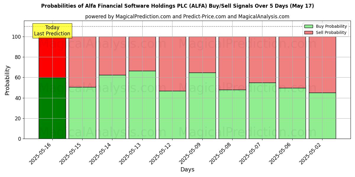Probabilidades de Sinais de Compra/Venda Alfa Financial Software Holdings PLC (ALFA) Usando Vários Modelos de IA ao Longo de 10 Dias (31 Jul) Probabilities of Alfa Financial Software Holdings PLC (ALFA) Buy/Sell Signals Using Several AI Models Over 5 Days (31 Jul)
