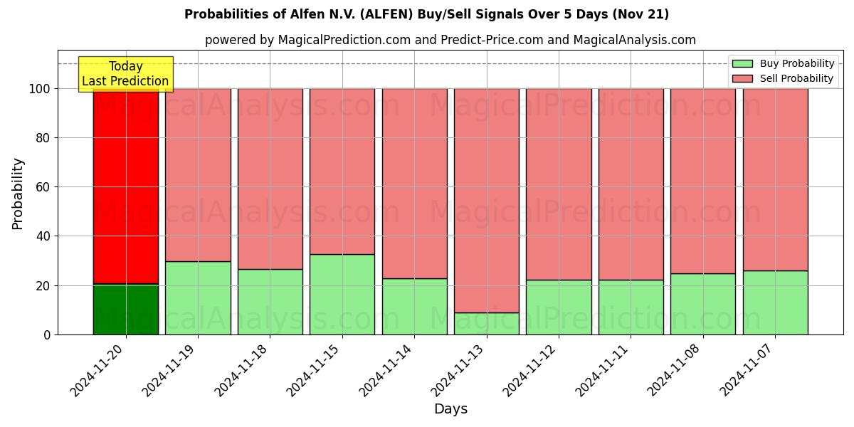 Probabilities of Alfen N.V. (ALFEN) Buy/Sell Signals Using Several AI Models Over 5 Days (20 Nov) 