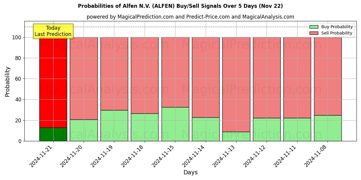 Probabilities of Alfen N.V. (ALFEN) Buy/Sell Signals Using Several AI Models Over 5 Days (22 Nov) 