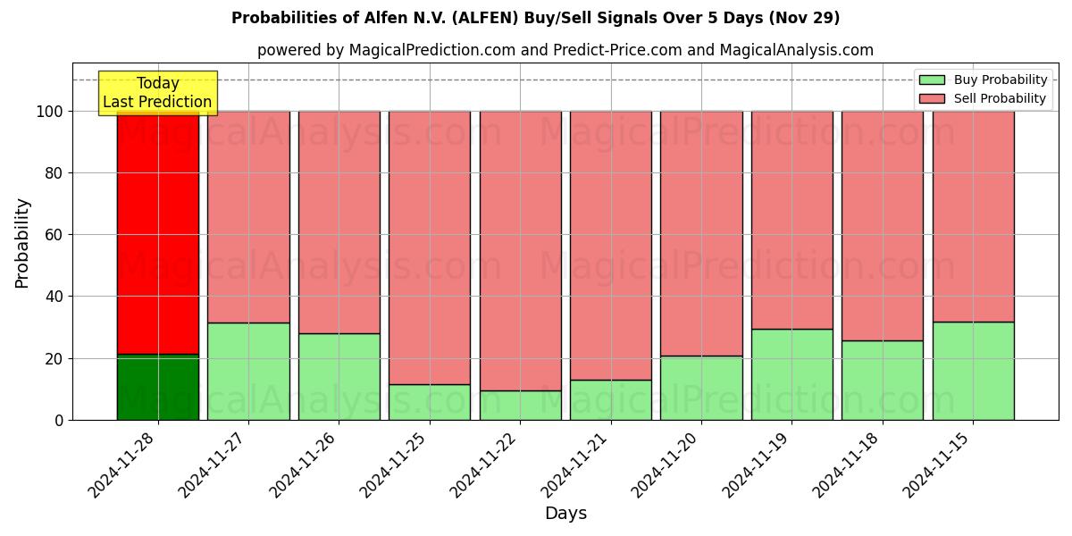 Probabilities of Alfen N.V. (ALFEN) Buy/Sell Signals Using Several AI Models Over 5 Days (29 Nov) 