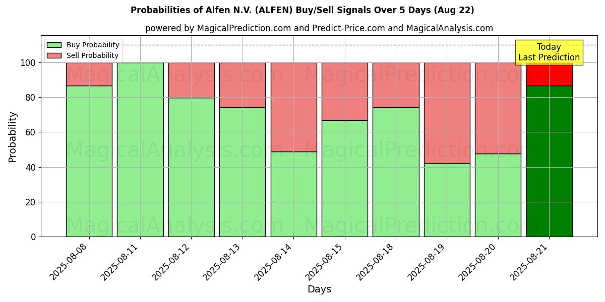 Probabilities of Alfen N.V. (ALFEN) Buy/Sell Signals Using Several AI Models Over 5 Days (22 Aug) 