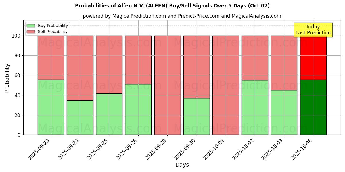 Probabilities of Alfen N.V. (ALFEN) Buy/Sell Signals Using Several AI Models Over 5 Days (07 Oct) 