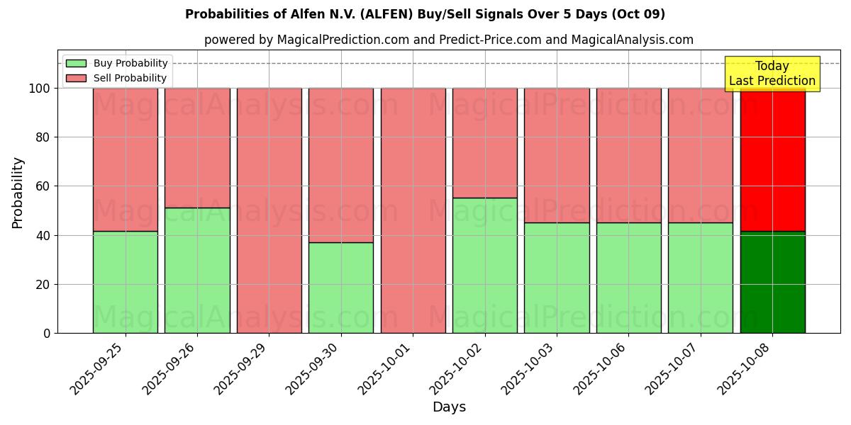 Probabilities of Alfen N.V. (ALFEN) Buy/Sell Signals Using Several AI Models Over 5 Days (09 Oct) 