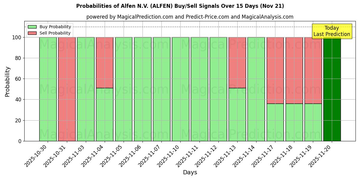 Probabilities of Alfen N.V. (ALFEN) Buy/Sell Signals Using Several AI Models Over 5 Days (21 Nov) 