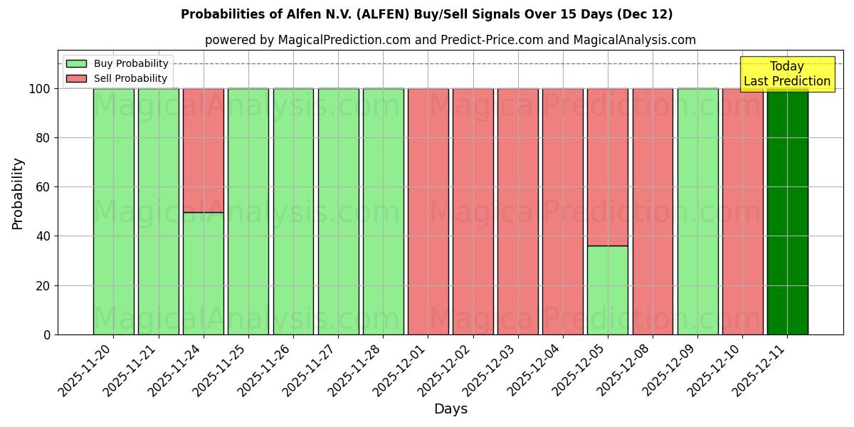 Probabilities of Alfen N.V. (ALFEN) Buy/Sell Signals Using Several AI Models Over 5 Days (12 Dec) 