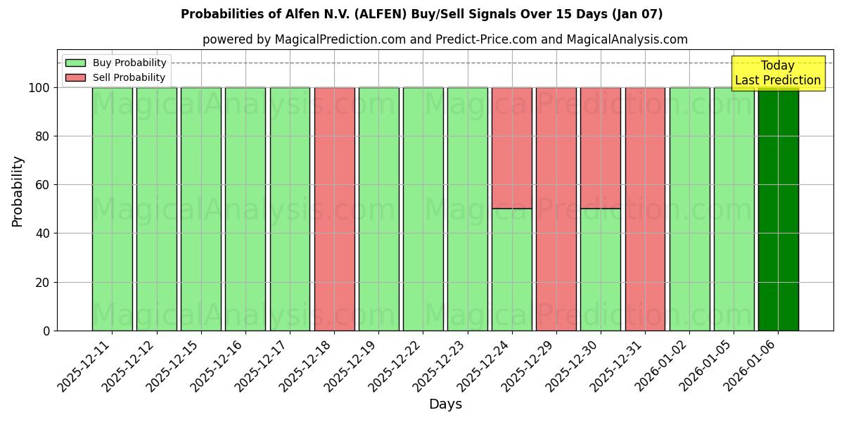 Probabilities of Alfen N.V. (ALFEN) Buy/Sell Signals Using Several AI Models Over 5 Days (06 Jan) 