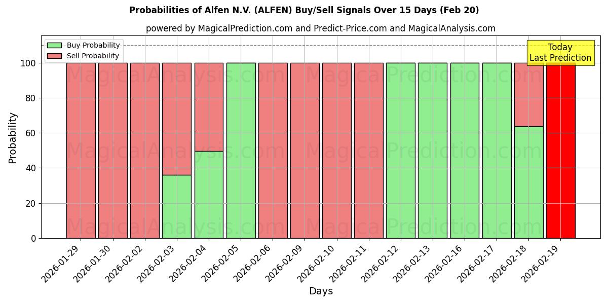 Probabilities of Alfen N.V. (ALFEN) Buy/Sell Signals Using Several AI Models Over 5 Days (20 Feb) 