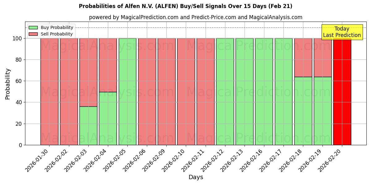 Probabilities of Alfen N.V. (ALFEN) Buy/Sell Signals Using Several AI Models Over 5 Days (21 Feb) 