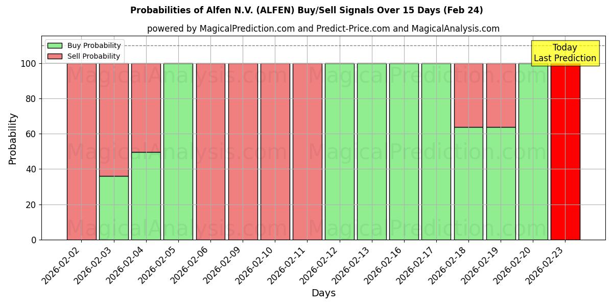 Probabilities of Alfen N.V. (ALFEN) Buy/Sell Signals Using Several AI Models Over 5 Days (24 Feb) 