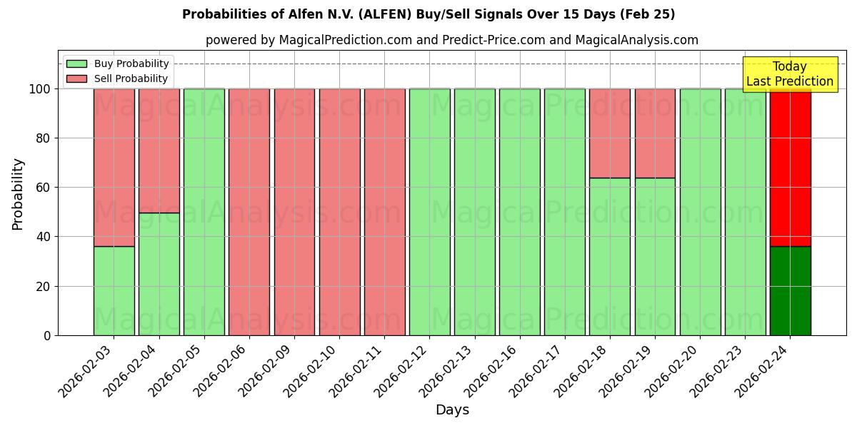 Probabilities of Alfen N.V. (ALFEN) Buy/Sell Signals Using Several AI Models Over 5 Days (25 Feb) 