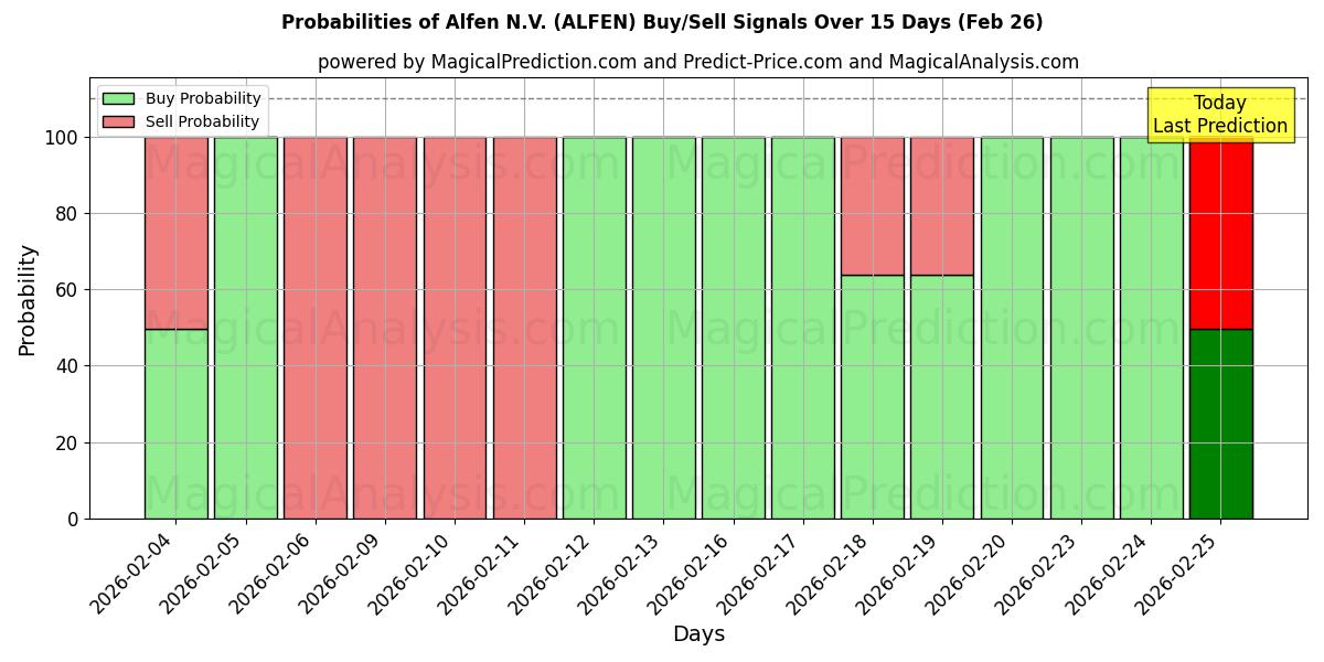 Probabilities of Alfen N.V. (ALFEN) Buy/Sell Signals Using Several AI Models Over 5 Days (26 Feb) 