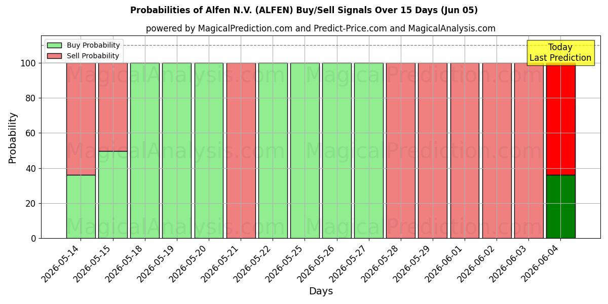Probabilities of Alfen N.V. (ALFEN) Buy/Sell Signals Using Several AI Models Over 5 Days (05 Jun) 