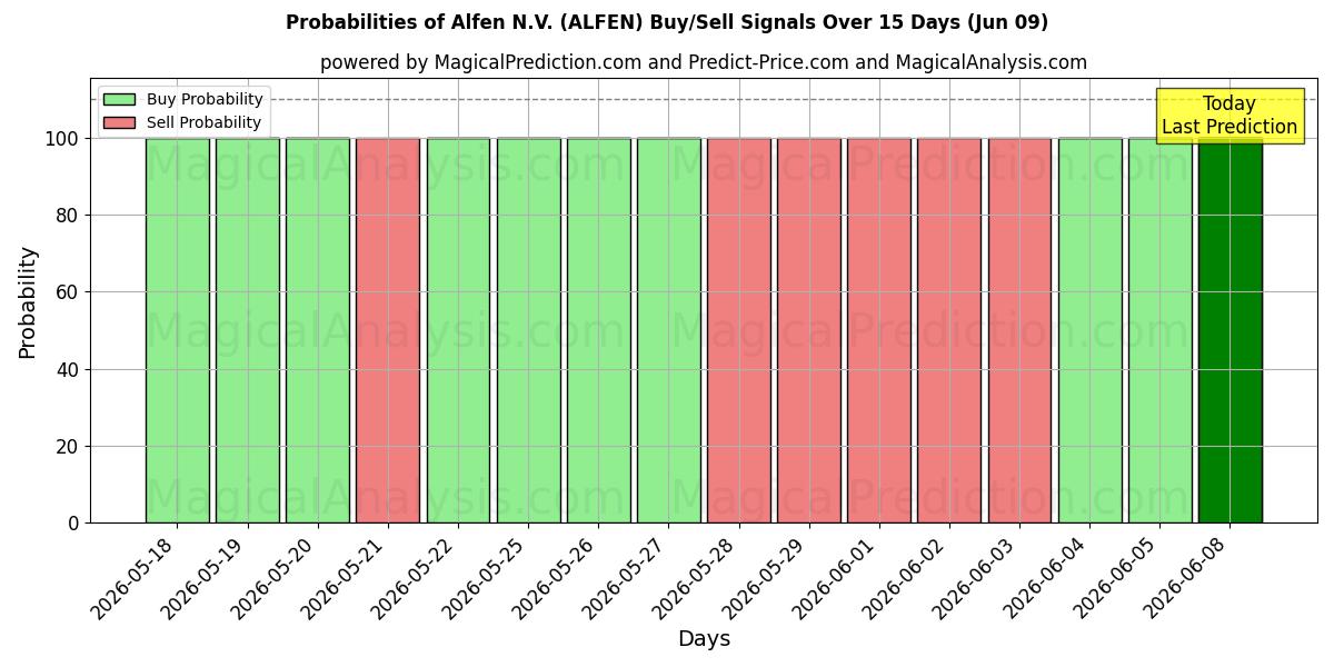 Probabilities of Alfen N.V. (ALFEN) Buy/Sell Signals Using Several AI Models Over 5 Days (09 Jun) 