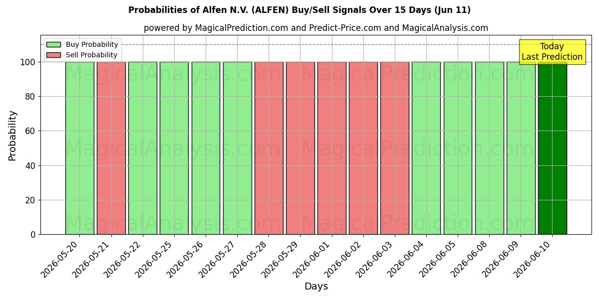 Probabilities of Alfen N.V. (ALFEN) Buy/Sell Signals Using Several AI Models Over 5 Days (11 Jun) 