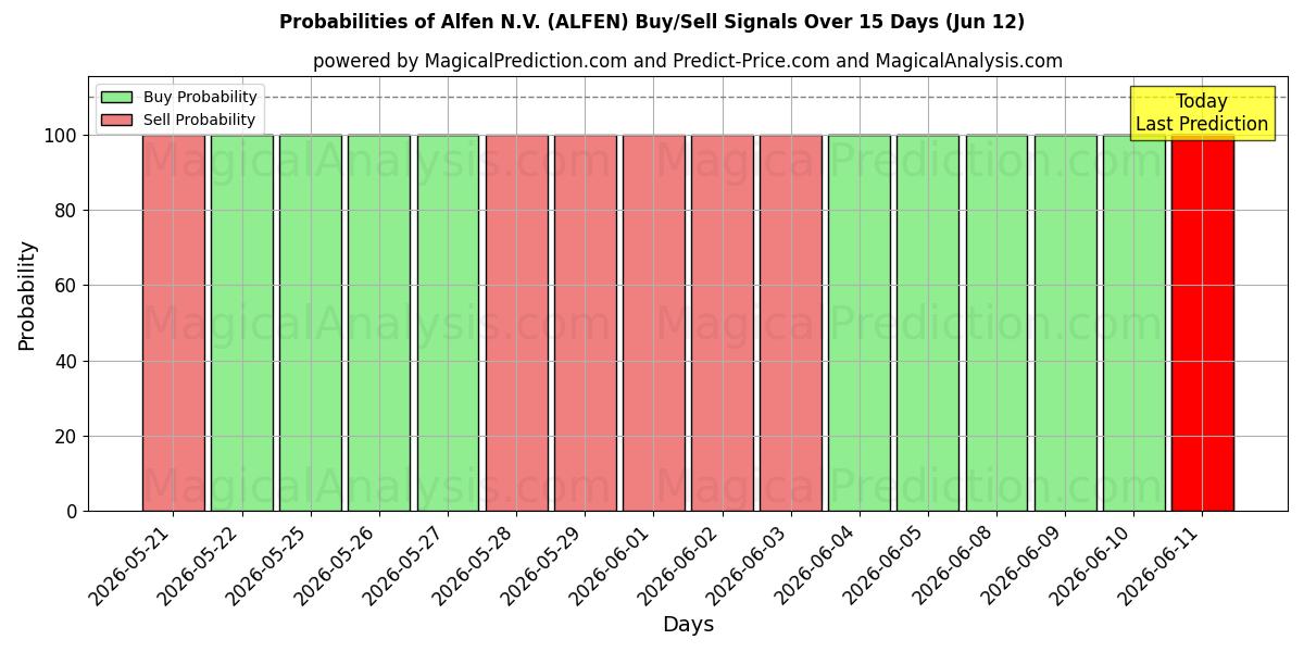 Probabilities of Alfen N.V. (ALFEN) Buy/Sell Signals Using Several AI Models Over 5 Days (12 Jun) 
