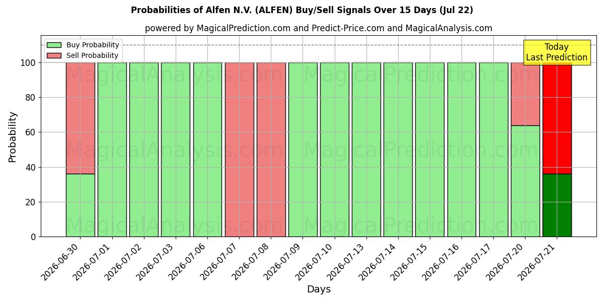 Probabilities of Alfen N.V. (ALFEN) Buy/Sell Signals Using Several AI Models Over 5 Days (21 Jul) 