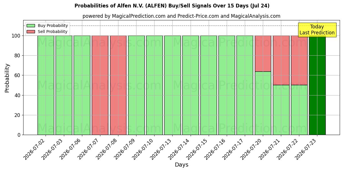 Probabilities of Alfen N.V. (ALFEN) Buy/Sell Signals Using Several AI Models Over 5 Days (24 Jul) 