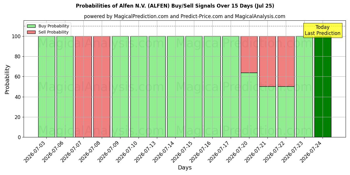 Probabilities of Alfen N.V. (ALFEN) Buy/Sell Signals Using Several AI Models Over 5 Days (25 Jul) 