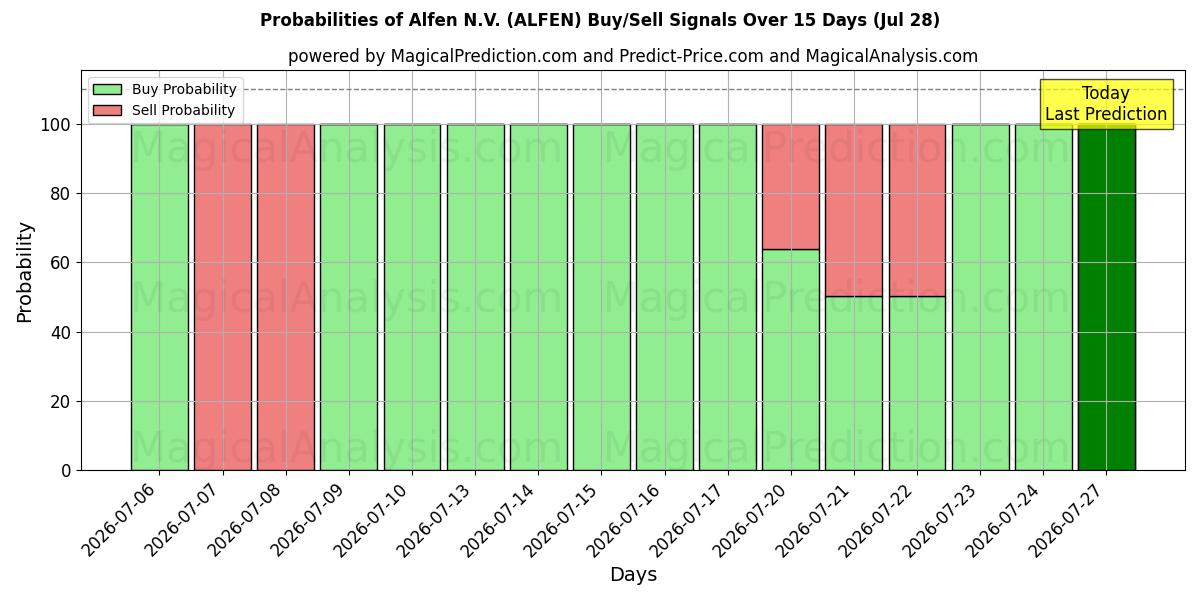 Probabilities of Alfen N.V. (ALFEN) Buy/Sell Signals Using Several AI Models Over 5 Days (28 Jul) 