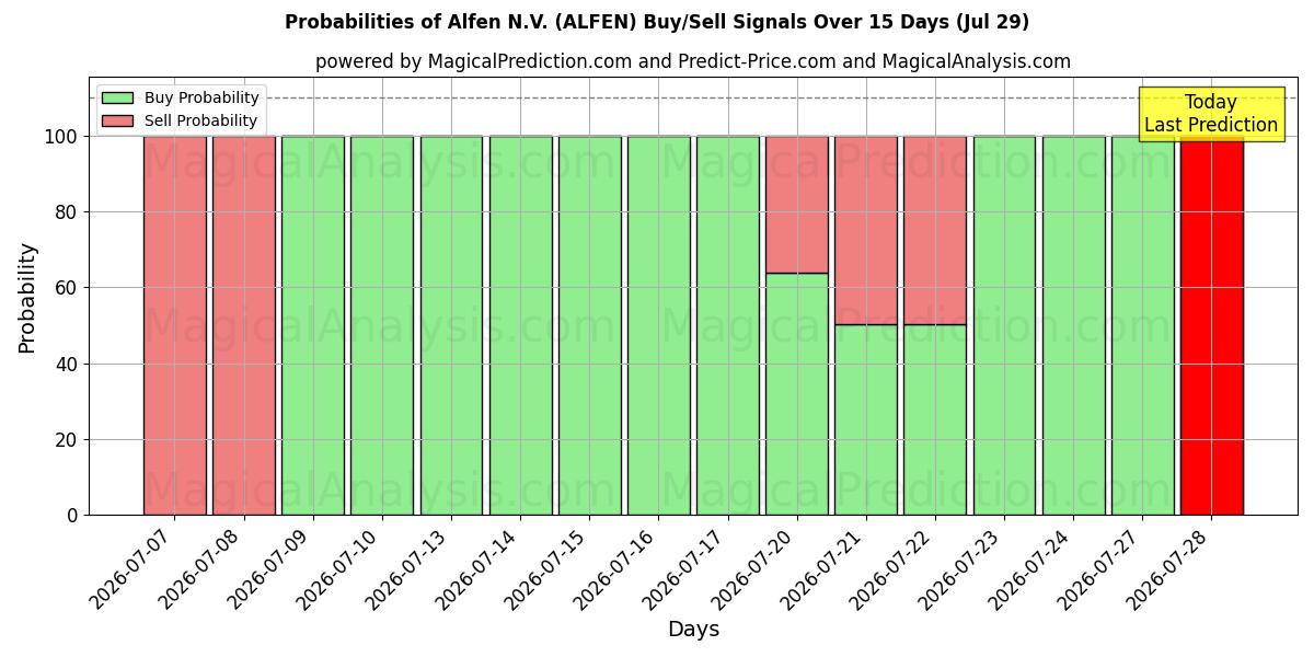 Probabilities of Alfen N.V. (ALFEN) Buy/Sell Signals Using Several AI Models Over 5 Days (29 Jul) 