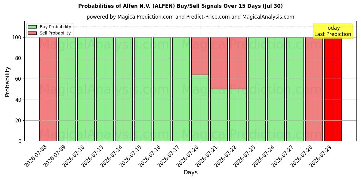 Probabilities of Alfen N.V. (ALFEN) Buy/Sell Signals Using Several AI Models Over 5 Days (30 Jul) 