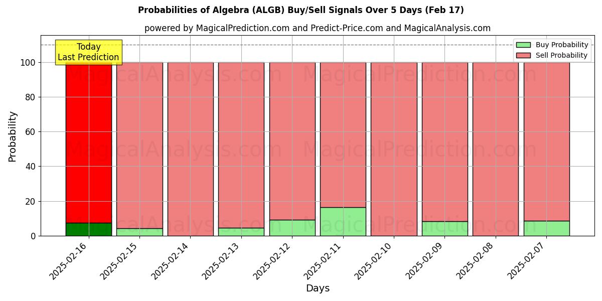 Probabilities of Álgebra (ALGB) Buy/Sell Signals Using Several AI Models Over 5 Days (04 Feb) 