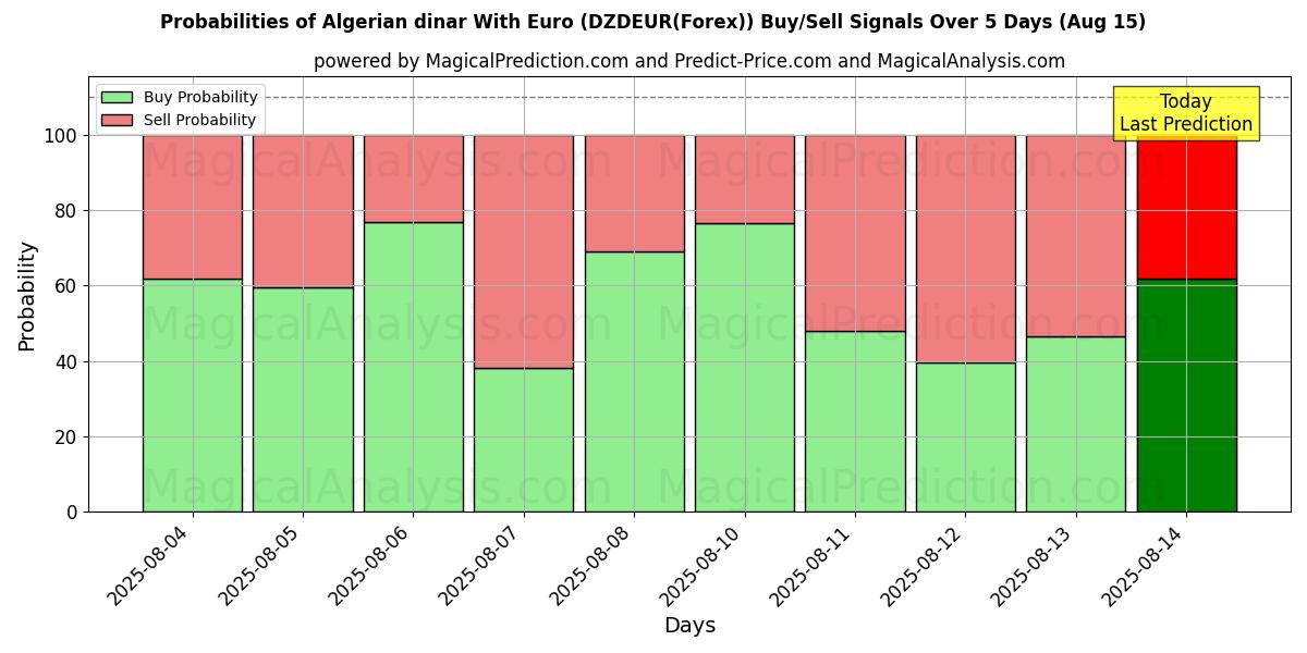 Probabilities of دینار الجزایر با یورو (DZDEUR(Forex)) Buy/Sell Signals Using Several AI Models Over 5 Days (15 Aug) 