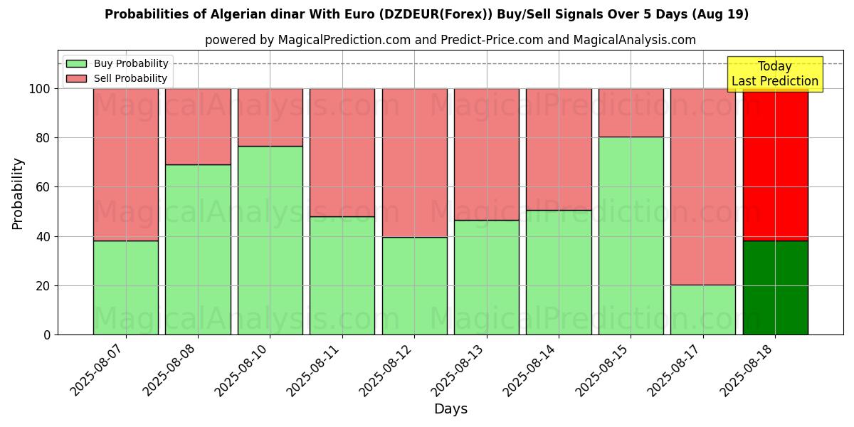 Probabilities of 阿尔及利亚第纳尔 兑换 欧元 (DZDEUR(Forex)) Buy/Sell Signals Using Several AI Models Over 5 Days (19 Aug) 