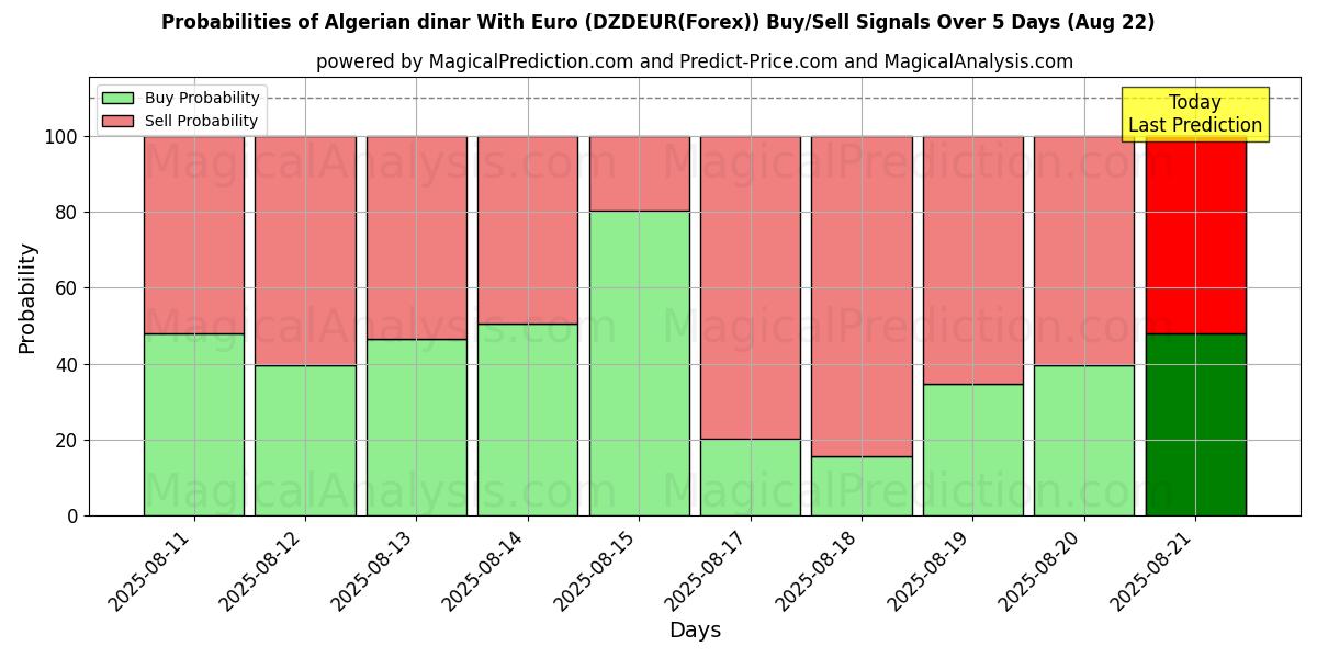 Probabilities of Algerian dinar With Euro (DZDEUR(Forex)) Buy/Sell Signals Using Several AI Models Over 5 Days (22 Aug) 