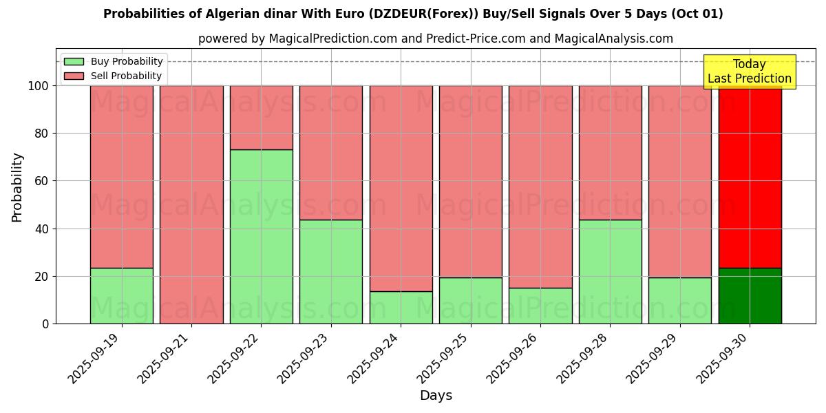 Probabilities of Algerijnse dinar met euro (DZDEUR(Forex)) Buy/Sell Signals Using Several AI Models Over 5 Days (01 Oct) 
