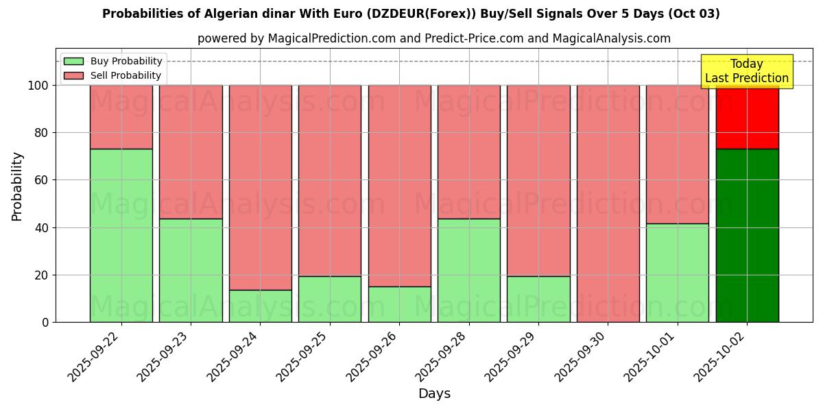 Probabilities of 알제리 디나르(유로 포함) (DZDEUR(Forex)) Buy/Sell Signals Using Several AI Models Over 5 Days (03 Oct) 