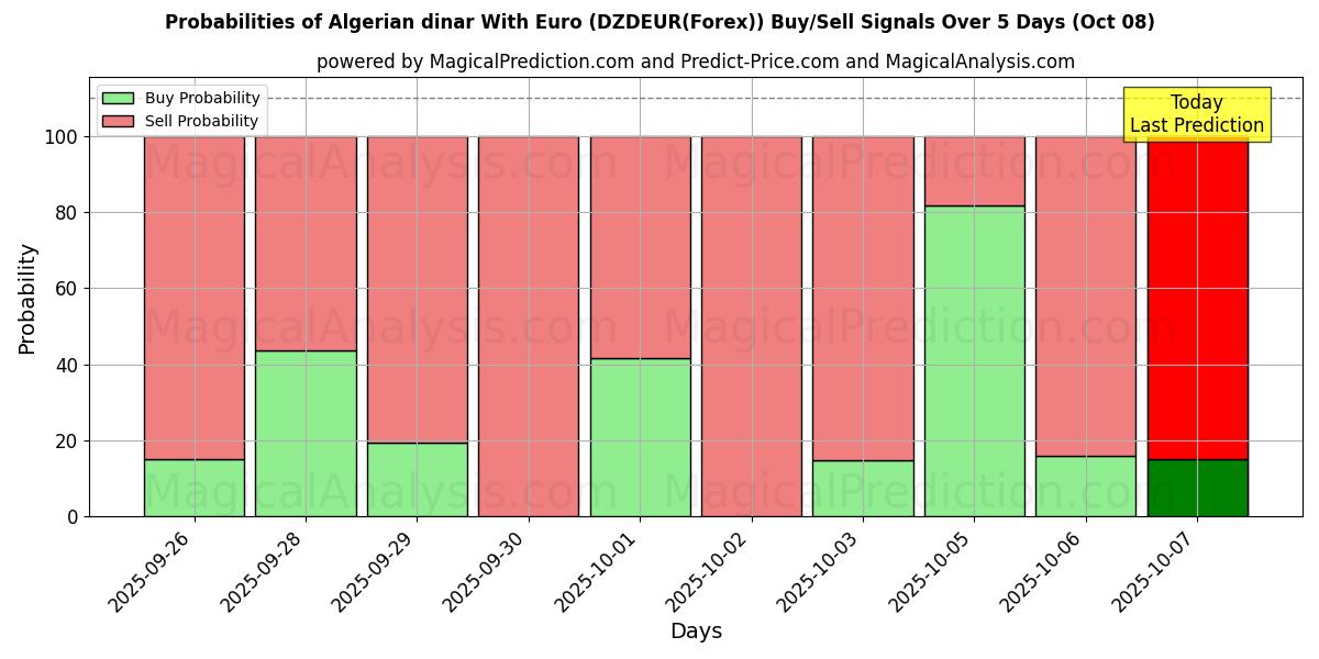 Probabilities of Algerisk dinar med euro (DZDEUR(Forex)) Buy/Sell Signals Using Several AI Models Over 5 Days (08 Oct) 