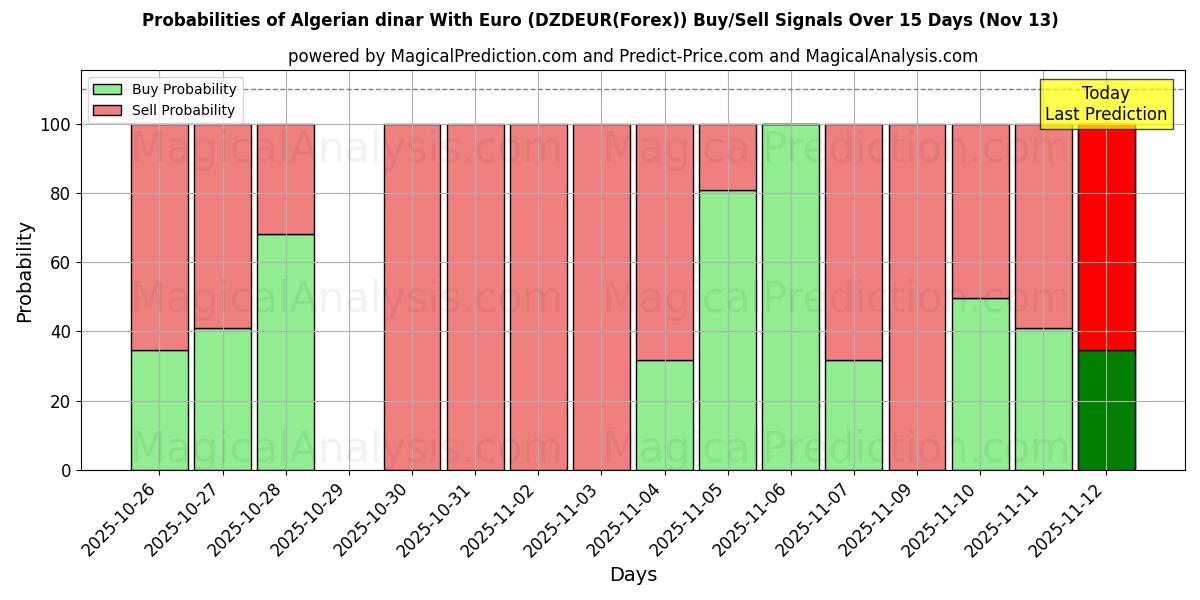 Probabilities of यूरो के साथ अल्जीरियाई दीनार (DZDEUR(Forex)) Buy/Sell Signals Using Several AI Models Over 5 Days (13 Nov) 