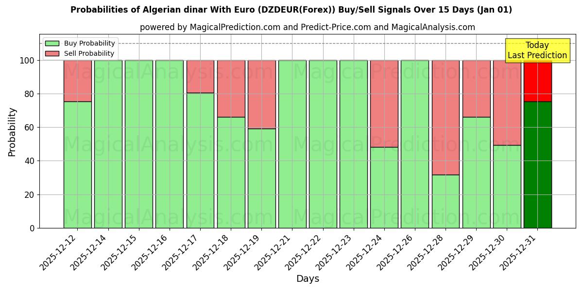 Probabilities of Algerijnse dinar met euro (DZDEUR(Forex)) Buy/Sell Signals Using Several AI Models Over 5 Days (31 Dec) 