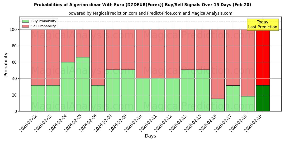 Probabilities of 阿尔及利亚第纳尔 兑换 欧元 (DZDEUR(Forex)) Buy/Sell Signals Using Several AI Models Over 5 Days (20 Feb) 