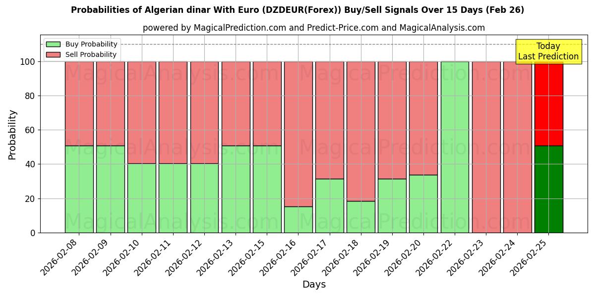 Probabilities of Algerisk dinar med euro (DZDEUR(Forex)) Buy/Sell Signals Using Several AI Models Over 5 Days (26 Feb) 