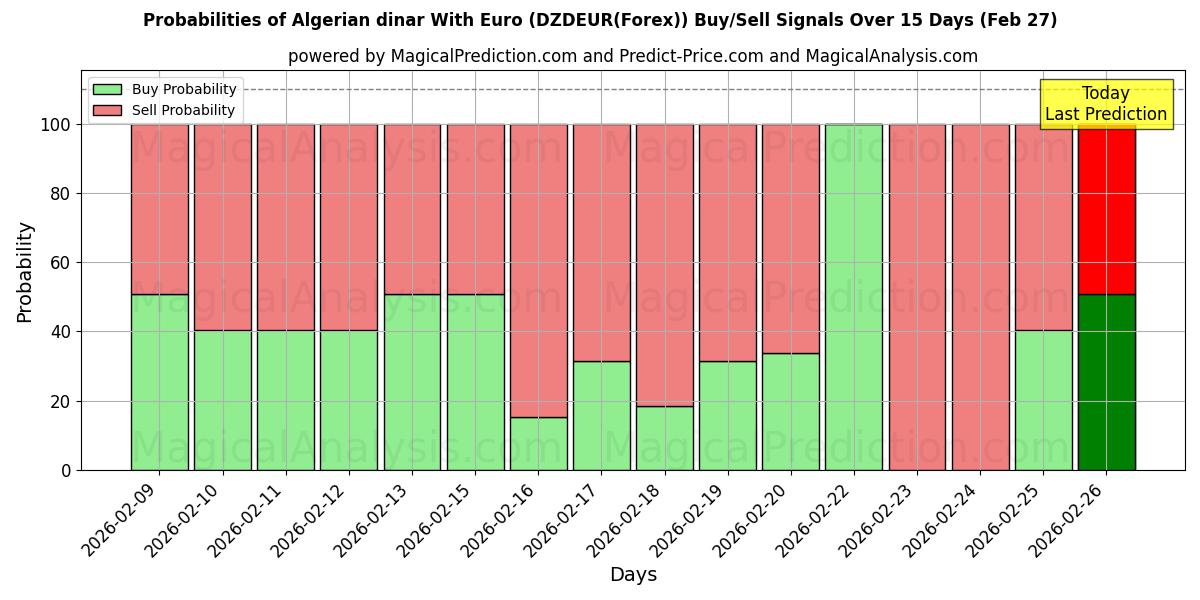 Probabilities of Algerijnse dinar met euro (DZDEUR(Forex)) Buy/Sell Signals Using Several AI Models Over 5 Days (27 Feb) 