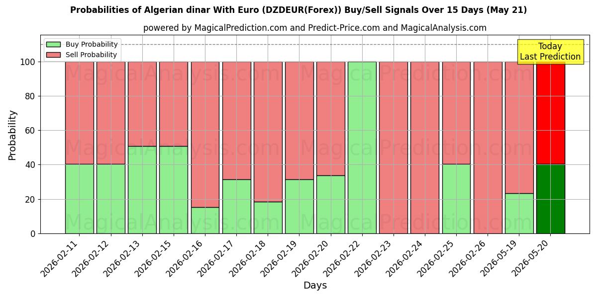 Probabilities of 阿尔及利亚第纳尔 兑换 欧元 (DZDEUR(Forex)) Buy/Sell Signals Using Several AI Models Over 5 Days (21 May) 