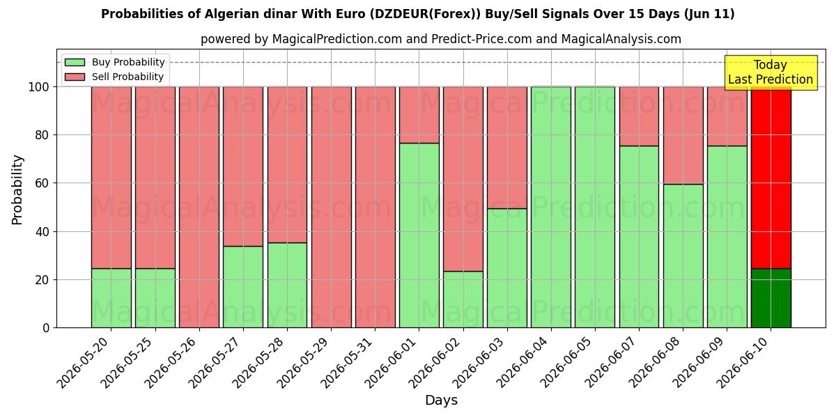 Probabilities of Algerisk dinar med euro (DZDEUR(Forex)) Buy/Sell Signals Using Several AI Models Over 5 Days (11 Jun) 