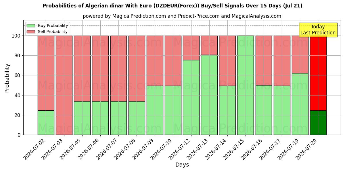 Probabilities of 阿尔及利亚第纳尔 兑换 欧元 (DZDEUR(Forex)) Buy/Sell Signals Using Several AI Models Over 5 Days (21 Jul) 