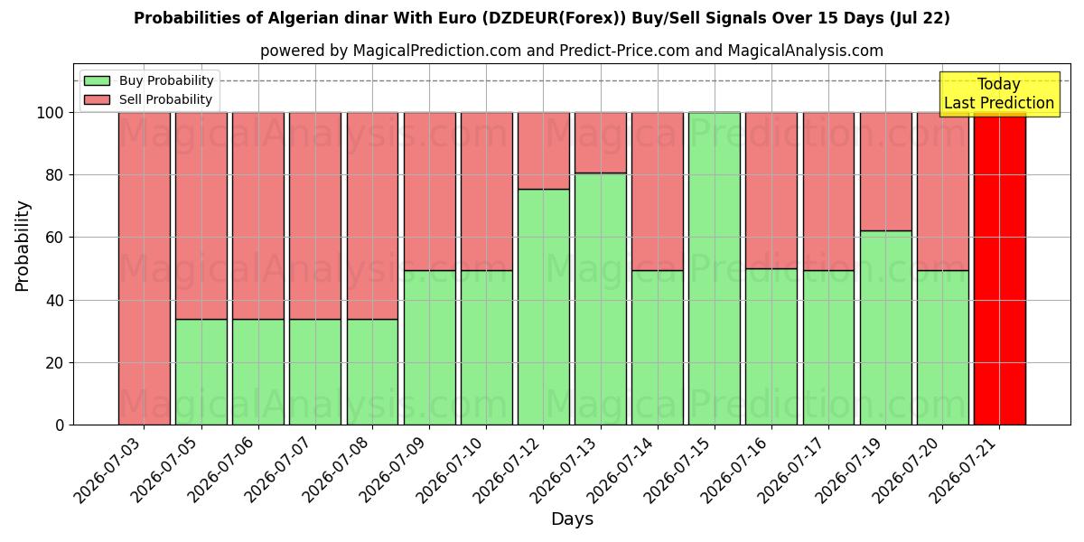 Probabilities of Algerischer Dinar mit Euro (DZDEUR(Forex)) Buy/Sell Signals Using Several AI Models Over 5 Days (22 Jul) 