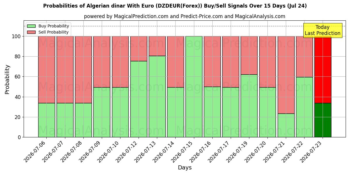 Probabilities of Euro ile Cezayir dinarı (DZDEUR(Forex)) Buy/Sell Signals Using Several AI Models Over 5 Days (24 Jul) 
