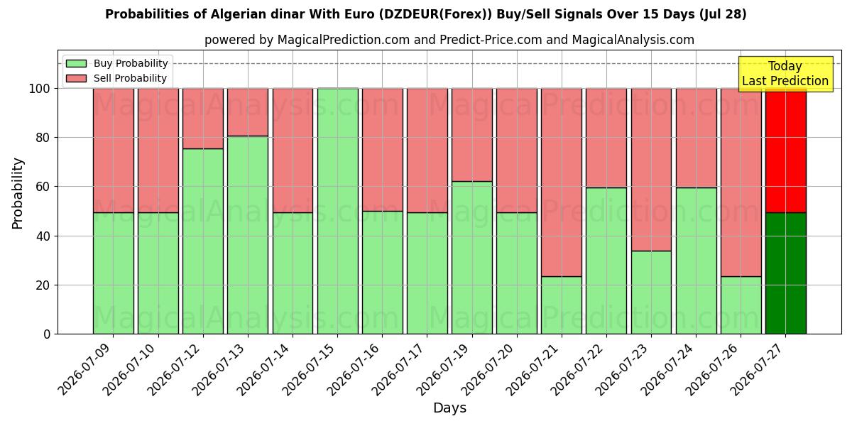 Probabilities of دینار الجزایر با یورو (DZDEUR(Forex)) Buy/Sell Signals Using Several AI Models Over 5 Days (28 Jul) 