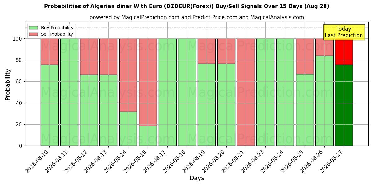 Probabilities of Algerijnse dinar met euro (DZDEUR(Forex)) Buy/Sell Signals Using Several AI Models Over 5 Days (28 Aug) 