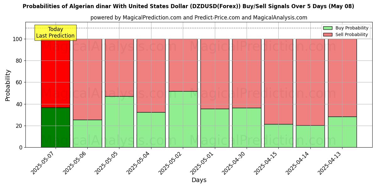 Probabilities of Algerian dinar With United States Dollar (DZDUSD(Forex)) Buy/Sell Signals Using Several AI Models Over 10 Days (08 May) Probabilities of Algerian dinar With United States Dollar (DZDUSD(Forex)) Buy/Sell Signals Using Several AI Models Over 5 Days (08 May)