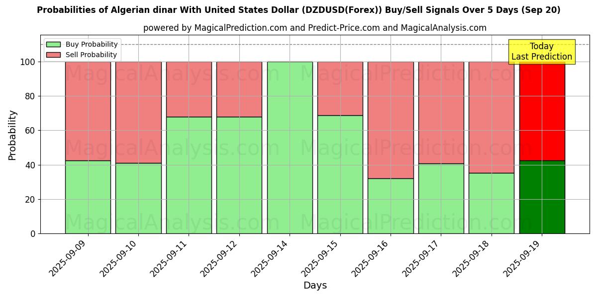 Probabilities of Dinar algérien avec dollar américain (DZDUSD(Forex)) Buy/Sell Signals Using Several AI Models Over 5 Days (20 Sep) 