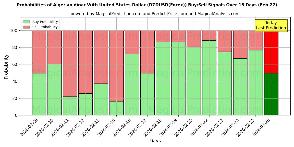 Probabilities of यूनाइटेड स्टेट्स डॉलर के साथ अल्जीरियाई दीनार (DZDUSD(Forex)) Buy/Sell Signals Using Several AI Models Over 5 Days (27 Feb) 