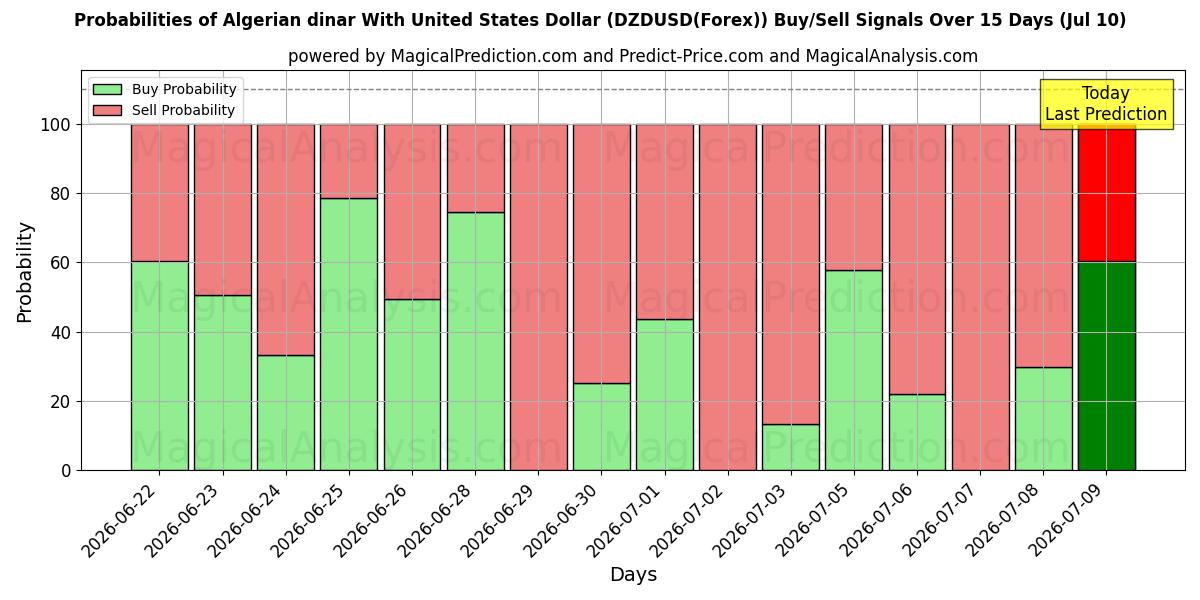 Probabilities of 미국 달러와 알제리 디나르 (DZDUSD(Forex)) Buy/Sell Signals Using Several AI Models Over 5 Days (10 Jul) 