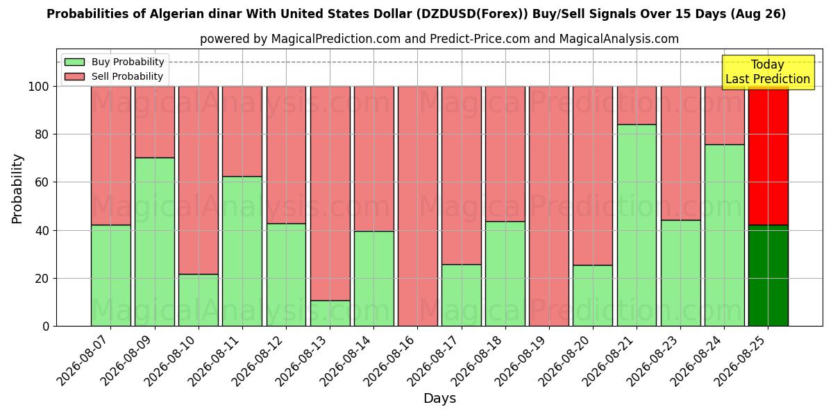 Probabilities of Dinar argelino Con Dólar estadounidense (DZDUSD(Forex)) Buy/Sell Signals Using Several AI Models Over 5 Days (26 Aug) 