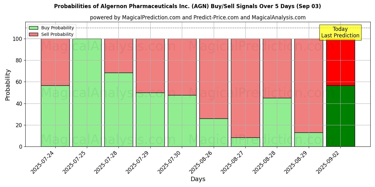 Probabilities of Algernon Pharmaceuticals Inc. (AGN) Buy/Sell Signals Using Several AI Models Over 5 Days (03 Sep) 
